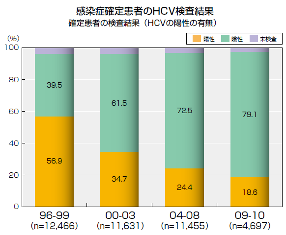 JES2011HCV検査結果