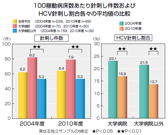 100稼動病床数あたり針刺し件数およびHCV針刺し割合各々の平均値の比較