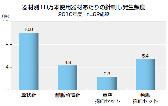 器材別10万本使用器材あたりの針刺し発生頻度