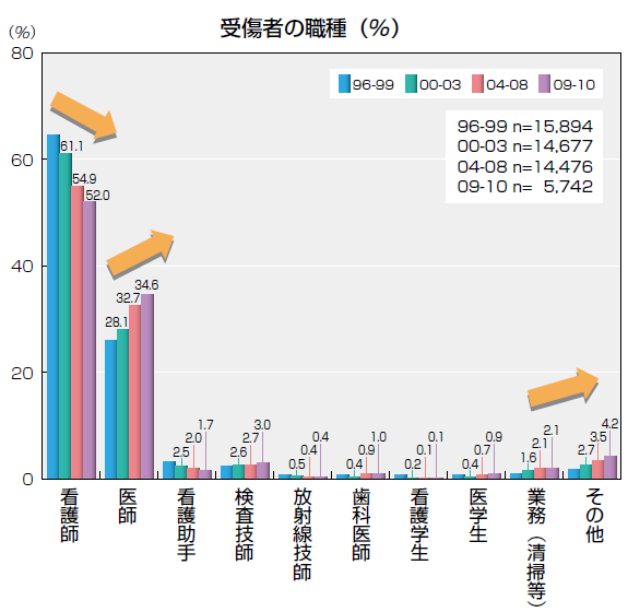 JES2011受傷者の職種