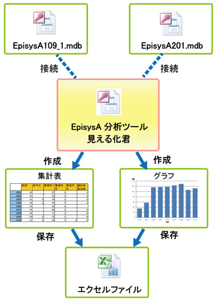 図1 見える化君Aでのデータの処理工程