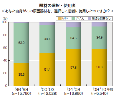 器材の選択・使用者