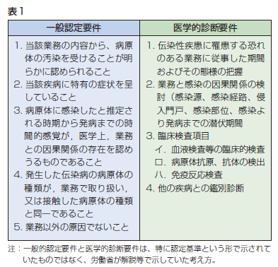 表1 認定要件診断要件