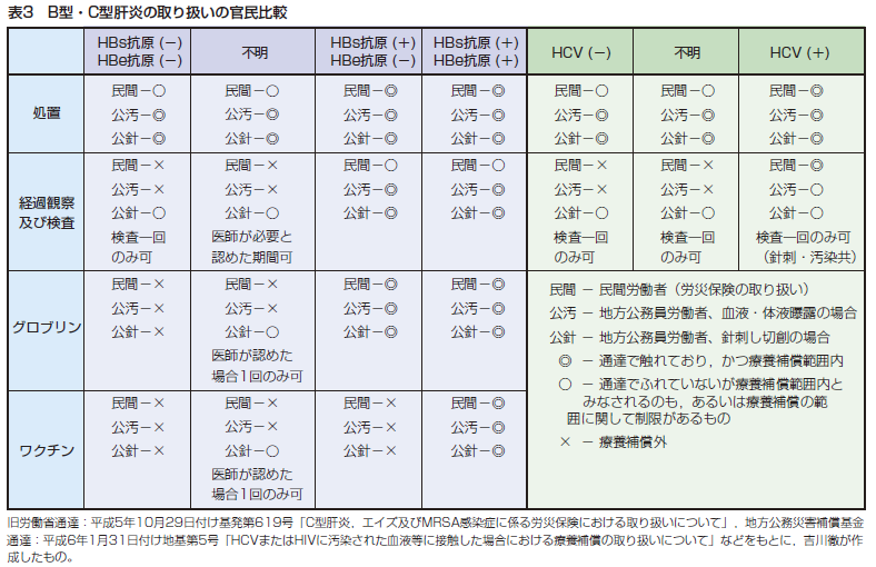 表3 B型・C型肝炎の取り扱いの官民比較